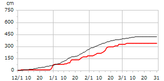 平成19年度累積降雪量