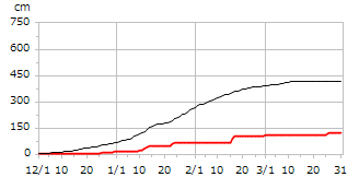 平成20年度累積降雪量