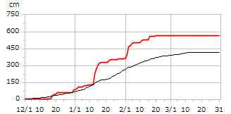 平成21年度累積降雪量