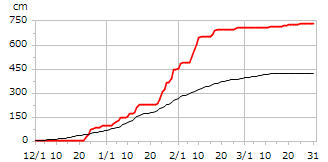 平成23年度累積降雪量