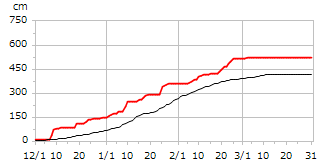平成24年度累積降雪量