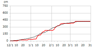 平成25年度累積降雪量