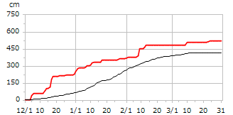 平成26年度累積降雪量