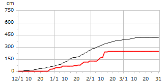 平成30年度累積降雪量