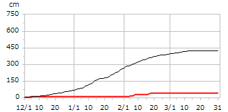 令和01年度累積降雪量