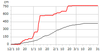 令和02年度累積降雪量