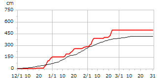 令和03年度累積降雪量