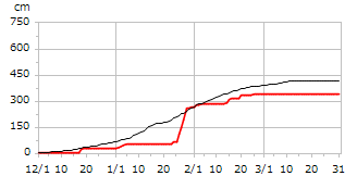 令和04年度累積降雪量