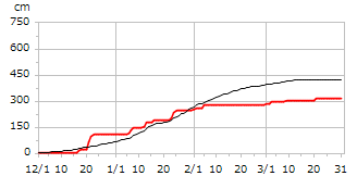 令和05年度累積降雪量