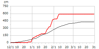 令和07年度累積降雪量
