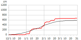 平成10年度累積降雪量