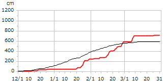 平成11年度累積降雪量
