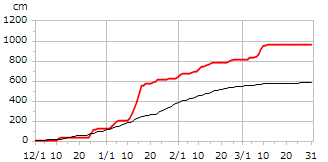 平成12年度累積降雪量
