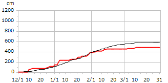 平成14年度累積降雪量