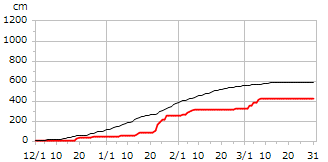 平成15年度累積降雪量