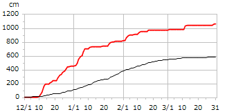 平成17年度累積降雪量