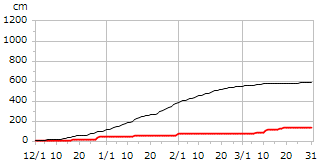 平成18年度累積降雪量
