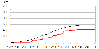 平成19年度累積降雪量
