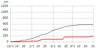 平成20年度累積降雪量