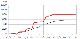 平成21年度累積降雪量