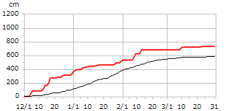 平成26年度累積降雪量