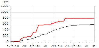 令和02年度累積降雪量