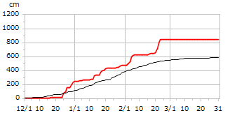 令和03年度累積降雪量