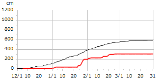 令和04年度累積降雪量