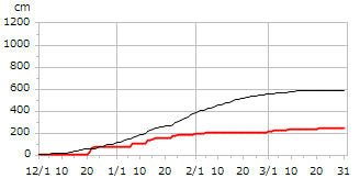 令和05年度累積降雪量