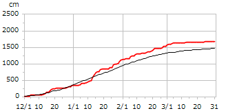 平成6年度累積降雪量