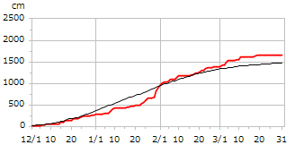 平成7年度累積降雪量
