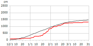 平成8年度累積降雪量