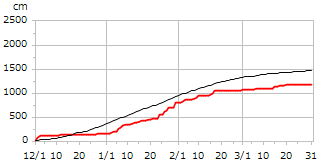 平成9年度累積降雪量