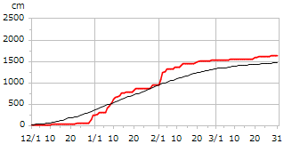 平成10年度累積降雪量