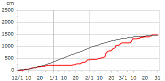 平成11年累積降雪量