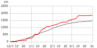 平成12年度累積降雪量