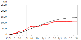 平成13年度累積降雪量