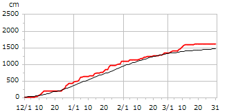 平成14年度累積降雪量
