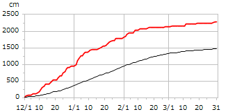 平成17年度累積降雪量