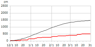 平成18年度累積降雪量