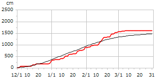 平成19年度累積降雪量