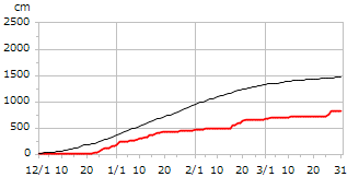 平成20年度累積降雪量