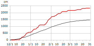 平成23年度累積降雪量