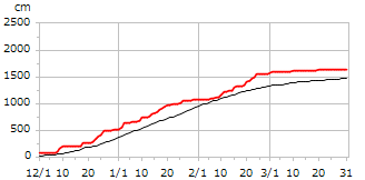 平成24年度累積降雪量