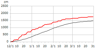 平成26年度累積降雪量