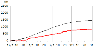 平成27年度累積降雪量