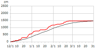 平成29年度累積降雪量