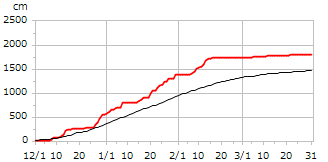 平成30年度累積降雪量