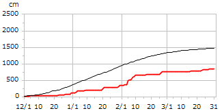 令和01年度累積降雪量