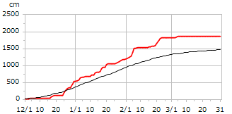 令和03年度累積降雪量